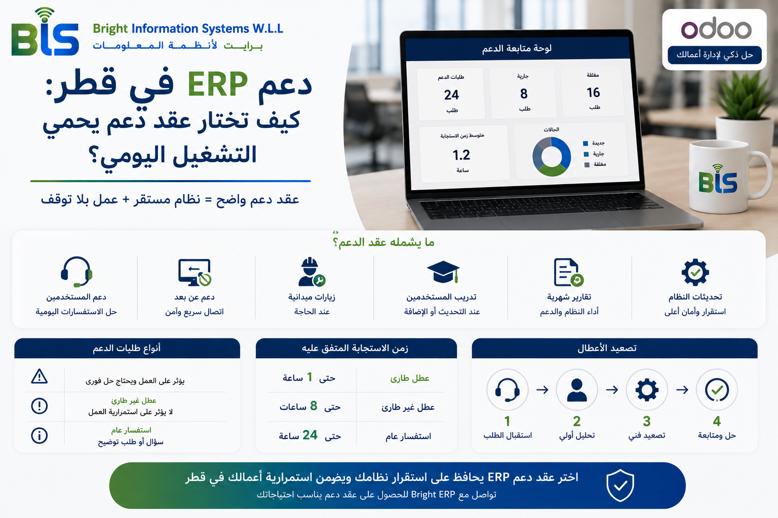 دعم ERP في قطر واختيار عقد الدعم
