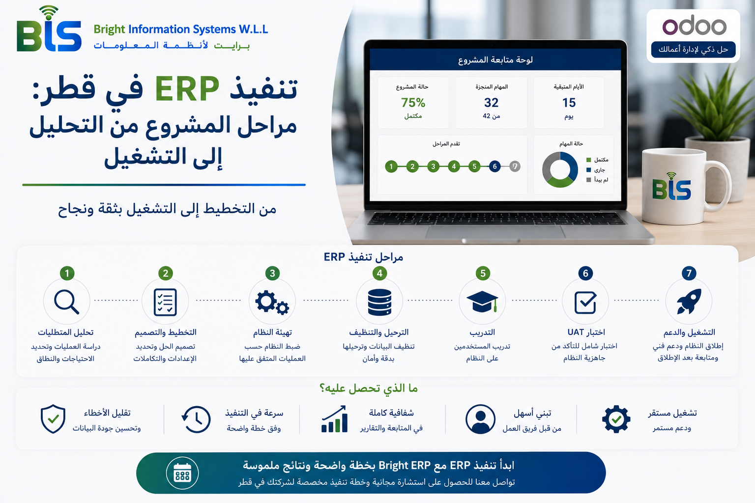 تنفيذ ERP في قطر من التحليل إلى التشغيل